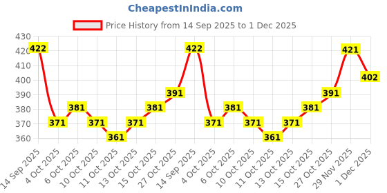 flipkart.com Printed Bandhani Georgette Saree georgette Price History Graph from 14 Sep 2025 to 1 Dec 2025