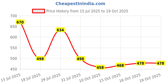 flipkart.com rhg fashion Printed Bandhani Georgette Saree rhg fashion Price History Graph from 15 Jul 2025 to 18 Oct 2025