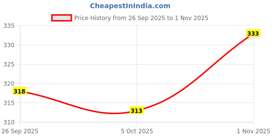 flipkart.com kanooda prints Printed Bandhani Georgette Saree kanooda prints Price History Graph from 26 Sep 2025 to 1 Nov 2025