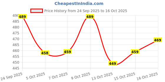 flipkart.com rhg fashion Printed Bandhani Georgette Saree rhg fashion Price History Graph from 24 Sep 2025 to 16 Oct 2025
