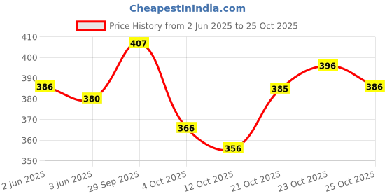 flipkart.com sareya veela Printed Bandhani Silk Blend, Art Silk Saree sareya veela Price History Graph from 2 Jun 2025 to 25 Oct 2025