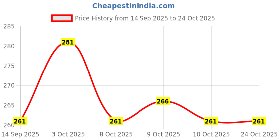 flipkart.com kidos Printed Barbie Theme 2nd Birthday DIY Decoration Item Kit For Girls Balloon kidos Price History Graph from 14 Sep 2025 to 24 Oct 2025