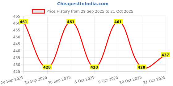 flipkart.com kidos Printed Barbie Theme 3rd Birthday DIY Decoration Item Kit For Girls Balloon kidos Price History Graph from 29 Sep 2025 to 21 Oct 2025