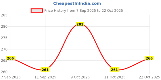 flipkart.com kidos Printed Barbie Theme 4th Birthday DIY Decoration Item Kit For Girls Balloon kidos Price History Graph from 7 Sep 2025 to 22 Oct 2025