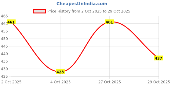 flipkart.com kidos Printed Barbie Theme 4th Birthday DIY Decoration Item Kit For Girls Balloon kidos Price History Graph from 2 Oct 2025 to 29 Oct 2025