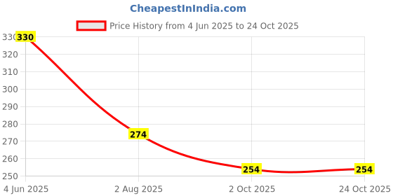 flipkart.com kidos Printed Barbie Theme 7th Birthday DIY Decoration Item Kit For Girls Balloon kidos Price History Graph from 4 Jun 2025 to 23 Oct 2025