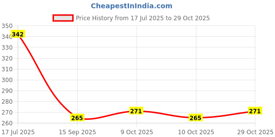 flipkart.com kidos Printed Barbie Theme 8th Birthday DIY Decoration Item Kit For Girls Balloon kidos Price History Graph from 17 Jul 2025 to 29 Oct 2025