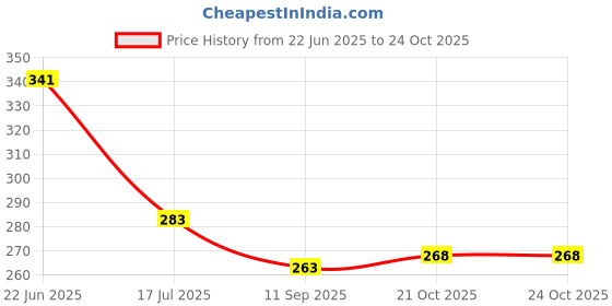 flipkart.com kidos Printed Barbie Theme 9th Birthday DIY Decoration Item Kit For Girls Balloon kidos Price History Graph from 22 Jun 2025 to 24 Oct 2025