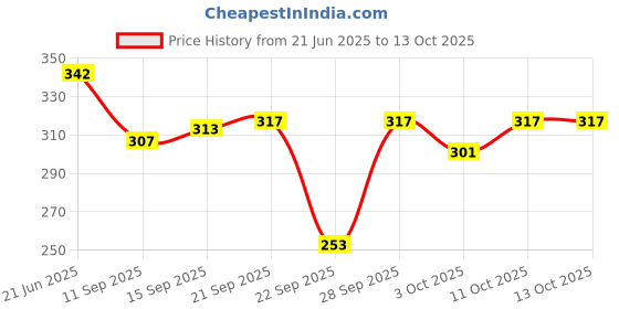 flipkart.com amoldo Printed Beanie amoldo Price History Graph from 21 Jun 2025 to 13 Oct 2025