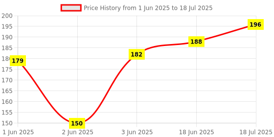 flipkart.com mack jonney Printed Beanie mack jonney Price History Graph from 1 Jun 2025 to 18 Jul 2025