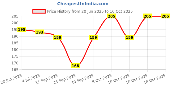flipkart.com trendbite Printed Beanie trendbite Price History Graph from 20 Jun 2025 to 16 Oct 2025