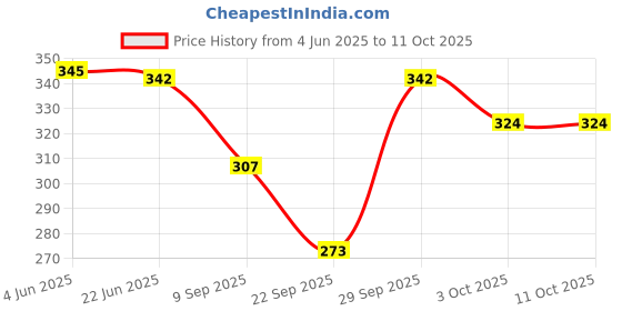 flipkart.com amoldo Printed Beanie amoldo Price History Graph from 4 Jun 2025 to 11 Oct 2025