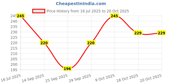 flipkart.com trendbite Printed Beanie trendbite Price History Graph from 16 Jul 2025 to 9 Oct 2025