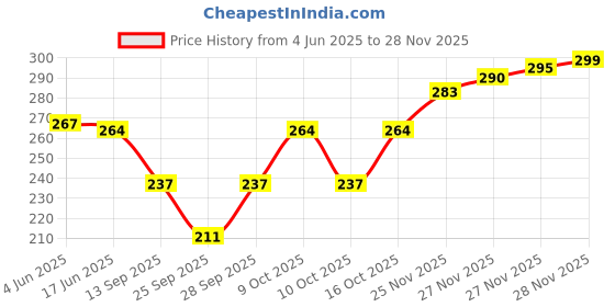 flipkart.com frackson Printed Beanie frackson Price History Graph from 4 Jun 2025 to 28 Nov 2025