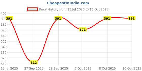 flipkart.com amoldo Printed Beanie amoldo Price History Graph from 13 Jul 2025 to 10 Oct 2025