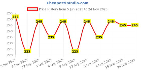 flipkart.com amoldo Printed Beanie amoldo Price History Graph from 5 Jun 2025 to 24 Nov 2025