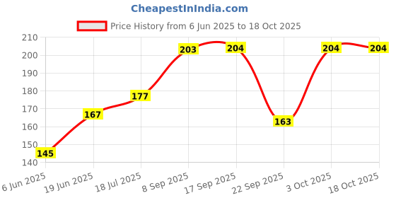 flipkart.com mack jonney Printed Beanie mack jonney Price History Graph from 6 Jun 2025 to 18 Oct 2025