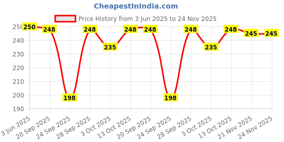 flipkart.com amoldo Printed Beanie amoldo Price History Graph from 3 Jun 2025 to 24 Nov 2025
