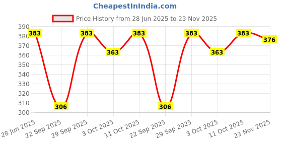 flipkart.com amoldo Printed Beanie amoldo Price History Graph from 28 Jun 2025 to 23 Nov 2025