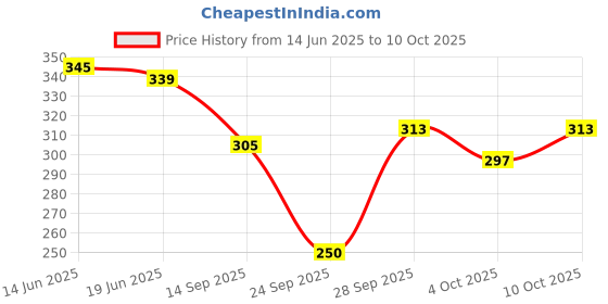 flipkart.com amoldo Printed Beanie amoldo Price History Graph from 14 Jun 2025 to 10 Oct 2025