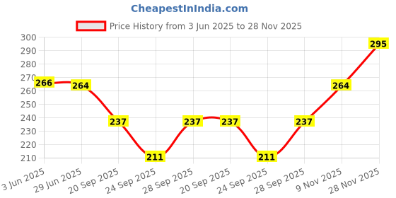 flipkart.com frackson Printed Beanie frackson Price History Graph from 3 Jun 2025 to 28 Nov 2025