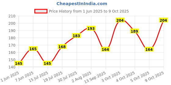 flipkart.com mack jonney Printed Beanie mack jonney Price History Graph from 1 Jun 2025 to 9 Oct 2025
