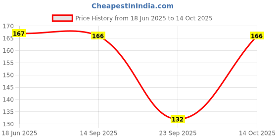 flipkart.com mack jonney Printed Beanie mack jonney Price History Graph from 18 Jun 2025 to 14 Oct 2025