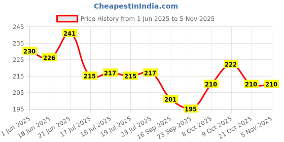 flipkart.com theme my party Printed Birthday decoration combo kit, birthday combo Balloon theme my party Price History Graph from 1 Jun 2025 to 1 Nov 2025