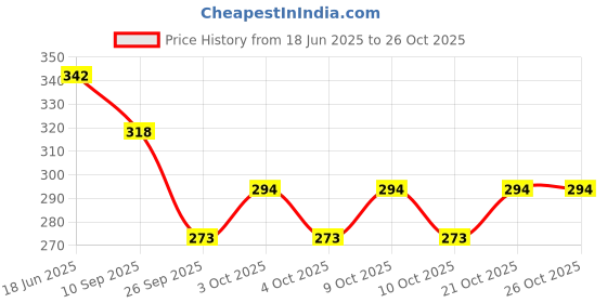 flipkart.com zip zoop Printed Birthday Decoration Items Pack 69 Balloon Birthday Celebration, Anniversary Love Balloon zip zoop Price History Graph from 18 Jun 2025 to 25 Oct 2025