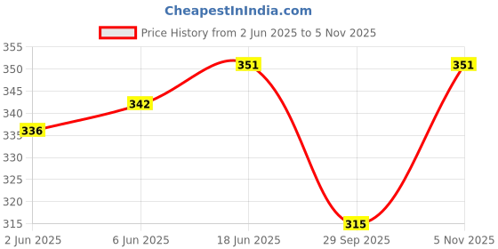 flipkart.com jmt wear Printed Black Swimming Costume For Men Swimsuit For Men Printed Men Trunk Black Swimsuit jmt wear Price History Graph from 2 Jun 2025 to 5 Nov 2025