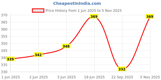 flipkart.com jmt wear Printed Black Swimming Costume For Men Swimsuit For Men Printed Men Trunk Green Swimsuit jmt wear Price History Graph from 1 Jun 2025 to 5 Nov 2025