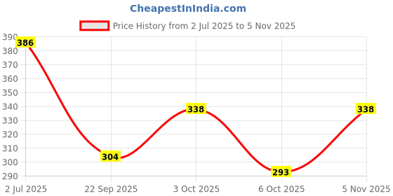 flipkart.com jmt wear Printed Black Swimming Costume For Men Swimsuit For Men Printed Men Trunk Red Swimsuit jmt wear Price History Graph from 2 Jul 2025 to 5 Nov 2025