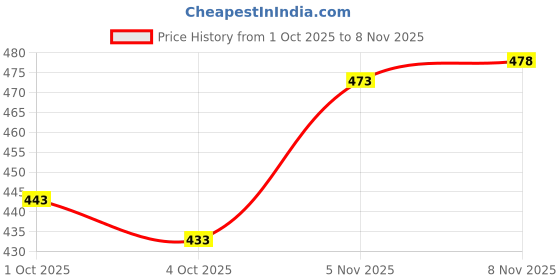 flipkart.com lovwear Printed, Blocked Printed, Color Block, Self Design Ikkat Pure Cotton Saree lovwear Price History Graph from 1 Oct 2025 to 8 Nov 2025