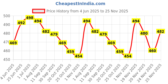 flipkart.com fabmora Printed, Blocked Printed Daily Wear Chiffon, Georgette Saree fabmora Price History Graph from 4 Jun 2025 to 25 Nov 2025