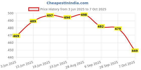 flipkart.com fabmora Printed, Blocked Printed Daily Wear Chiffon, Georgette Saree fabmora Price History Graph from 3 Jun 2025 to 7 Oct 2025