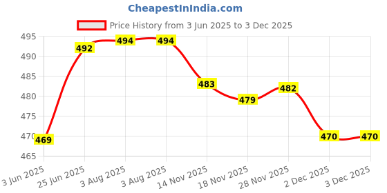 flipkart.com fabmora Printed, Blocked Printed Daily Wear Chiffon, Georgette Saree fabmora Price History Graph from 3 Jun 2025 to 3 Dec 2025