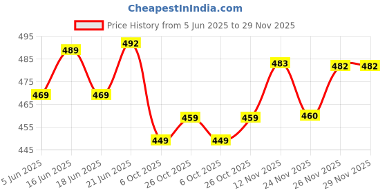 flipkart.com fabmora Printed, Blocked Printed Daily Wear Chiffon, Georgette Saree fabmora Price History Graph from 5 Jun 2025 to 29 Nov 2025