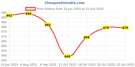 flipkart.com fabmora Printed, Blocked Printed Daily Wear Chiffon, Georgette Saree fabmora Price History Graph from 24 Jun 2025 to 22 Oct 2025
