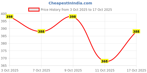 flipkart.com mirchi fashion Printed, Blocked Printed Daily Wear Chiffon, Georgette Saree mirchi fashion Price History Graph from 3 Oct 2025 to 17 Oct 2025