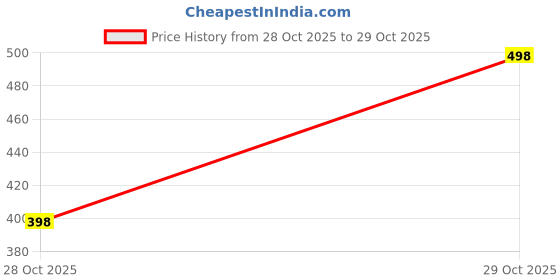 flipkart.com mirchi fashion Printed, Blocked Printed Daily Wear Chiffon, Georgette Saree mirchi fashion Price History Graph from 28 Oct 2025 to 29 Oct 2025