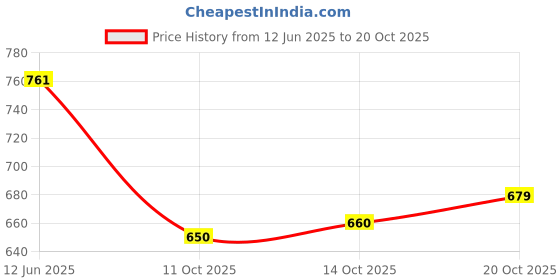 flipkart.com mirchi fashion Printed, Blocked Printed, Embellished Daily Wear Chiffon, Georgette Saree mirchi fashion Price History Graph from 12 Jun 2025 to 20 Oct 2025