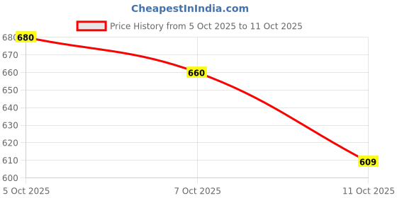 flipkart.com mirchi fashion Printed, Blocked Printed, Embellished Daily Wear Chiffon, Georgette Saree mirchi fashion Price History Graph from 5 Oct 2025 to 11 Oct 2025