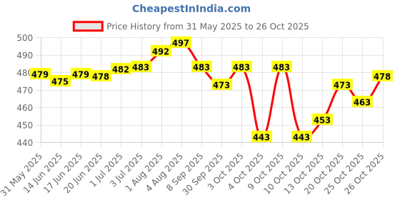 flipkart.com mirchi fashion Printed, Blocked Printed Hand Batik Chiffon, Georgette Saree mirchi fashion Price History Graph from 31 May 2025 to 26 Oct 2025