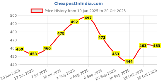 flipkart.com mirchi fashion Printed, Blocked Printed Hand Batik Chiffon, Georgette Saree mirchi fashion Price History Graph from 10 Jun 2025 to 20 Oct 2025
