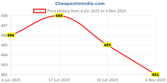 flipkart.com mirchi fashion Printed, Blocked Printed Hand Batik Chiffon, Georgette Saree mirchi fashion Price History Graph from 4 Jun 2025 to 4 Nov 2025