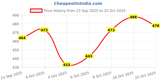 flipkart.com mirchi fashion Printed, Blocked Printed Hand Batik Chiffon, Georgette Saree mirchi fashion Price History Graph from 23 Sep 2025 to 25 Oct 2025