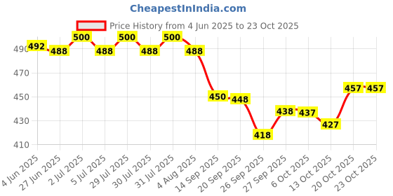 flipkart.com sakha designer Printed Bollywood Art Silk Saree sakha designer Price History Graph from 4 Jun 2025 to 22 Oct 2025