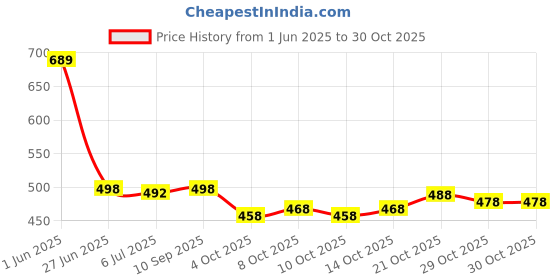 flipkart.com emv Printed Bollywood Brasso, Chiffon Saree emv Price History Graph from 1 Jun 2025 to 30 Oct 2025