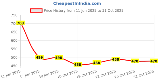 flipkart.com emv Printed Bollywood Brasso, Chiffon Saree emv Price History Graph from 11 Jun 2025 to 31 Oct 2025