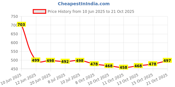 flipkart.com emv Printed Bollywood Brasso, Chiffon Saree emv Price History Graph from 10 Jun 2025 to 21 Oct 2025